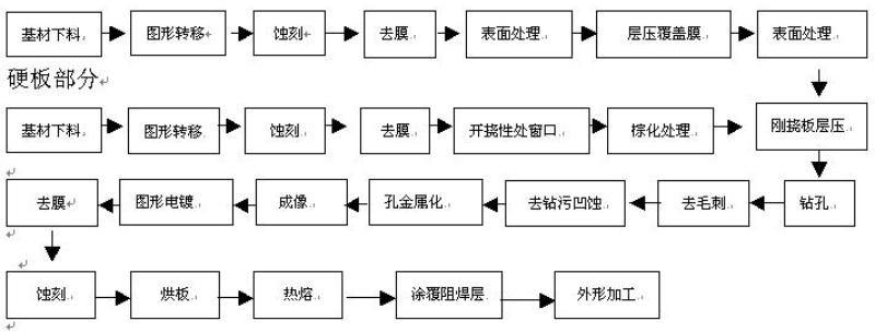 軟硬結合板生產工序流程圖