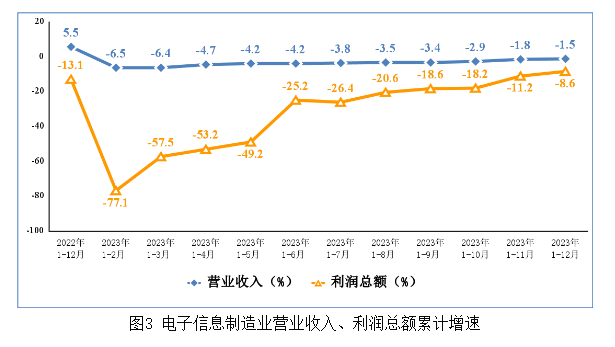 電子信息制造業營業收入、利潤總額累計增速