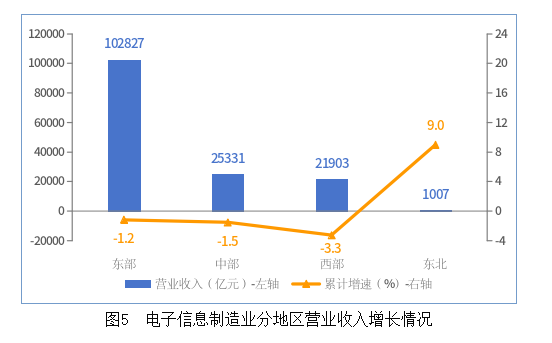 電子信息制造業分地區營業收入增長情況